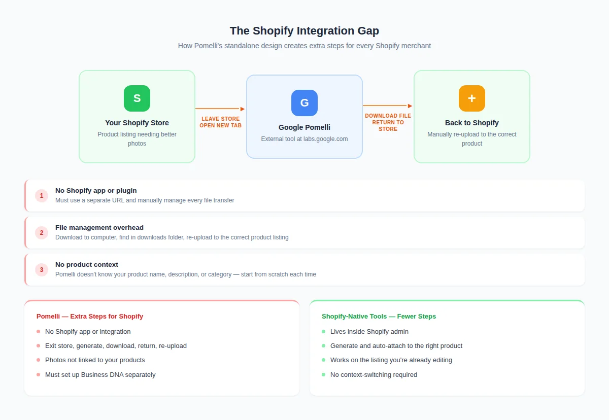 Illustration showing the disconnect between Shopify store admin and external tools requiring downloads and re-uploads