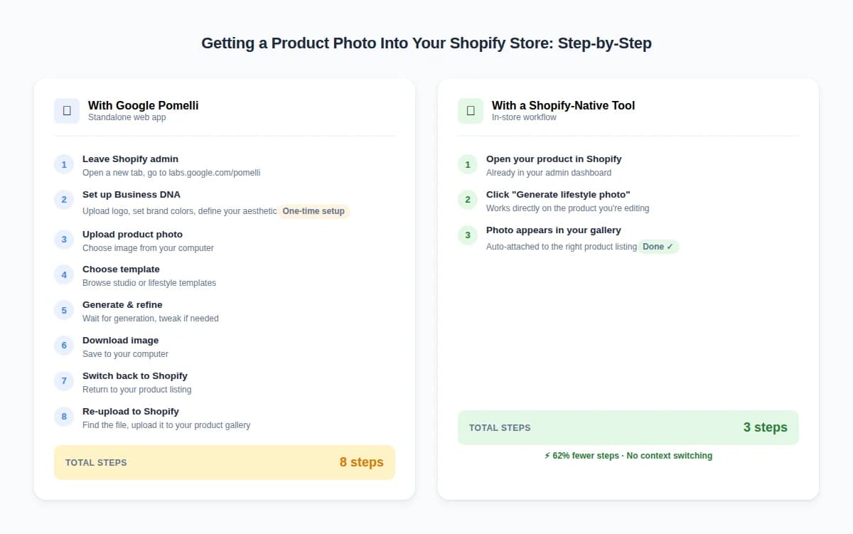 Workflow comparison: Pomelli's 6-step external process vs a 2-step in-store workflow