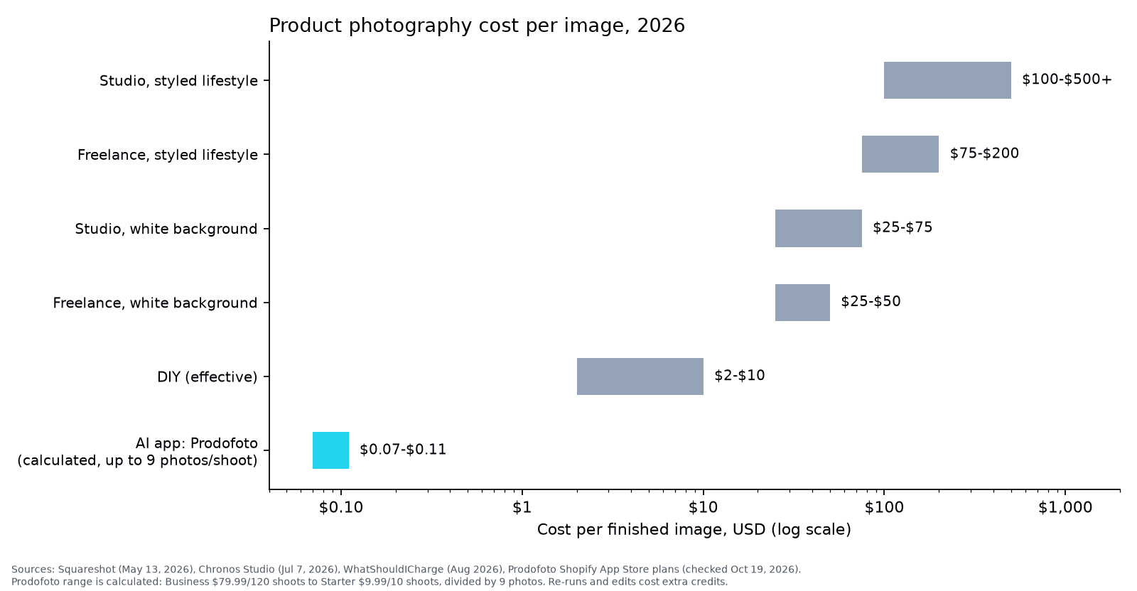 Chart comparing studio, freelance, DIY, and Prodofoto costs per product photo