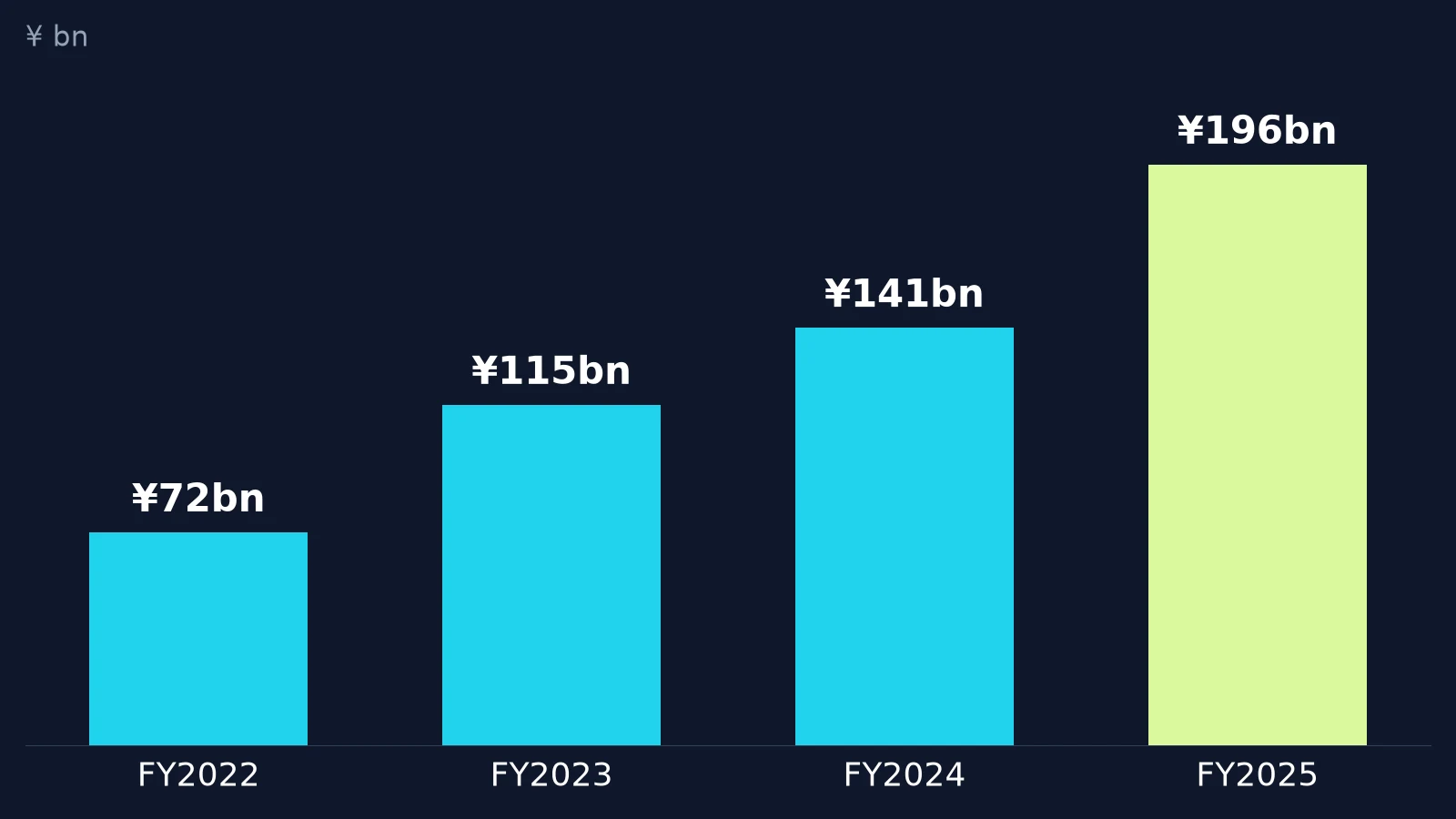 일본 캡슐토이 시장 규모 막대 차트(단위: 10억 엔): FY2022 72, FY2023 115, FY2024 141, FY2025 196