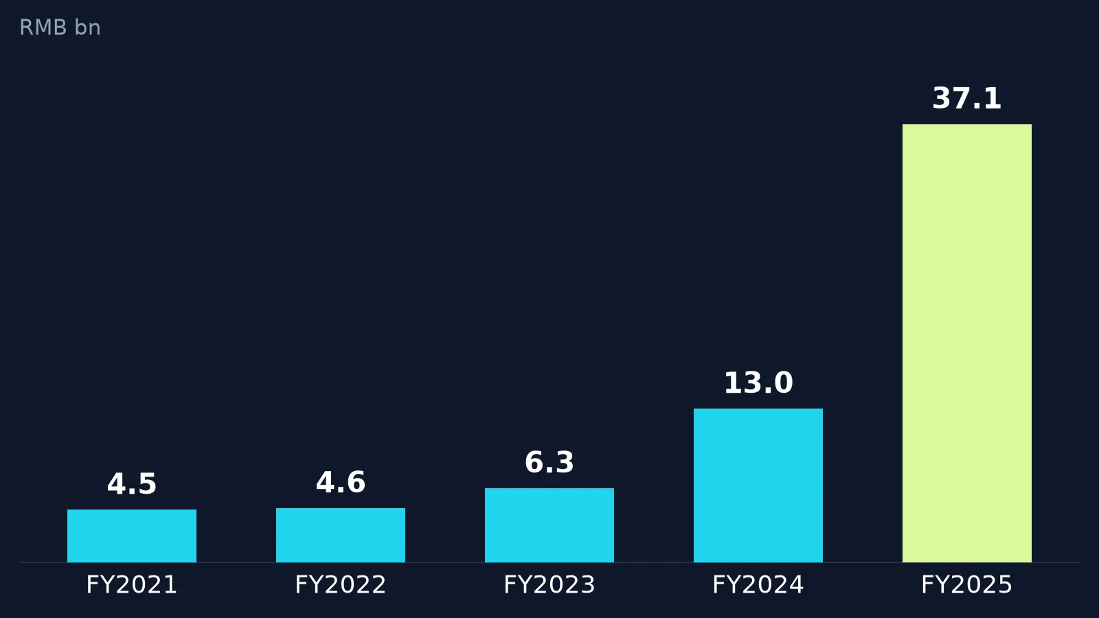 Pop Mart 연간 매출 막대 차트(단위: RMB 10억): FY2021 4.5, FY2022 4.6, FY2023 6.3, FY2024 13.0, FY2025 37.1
